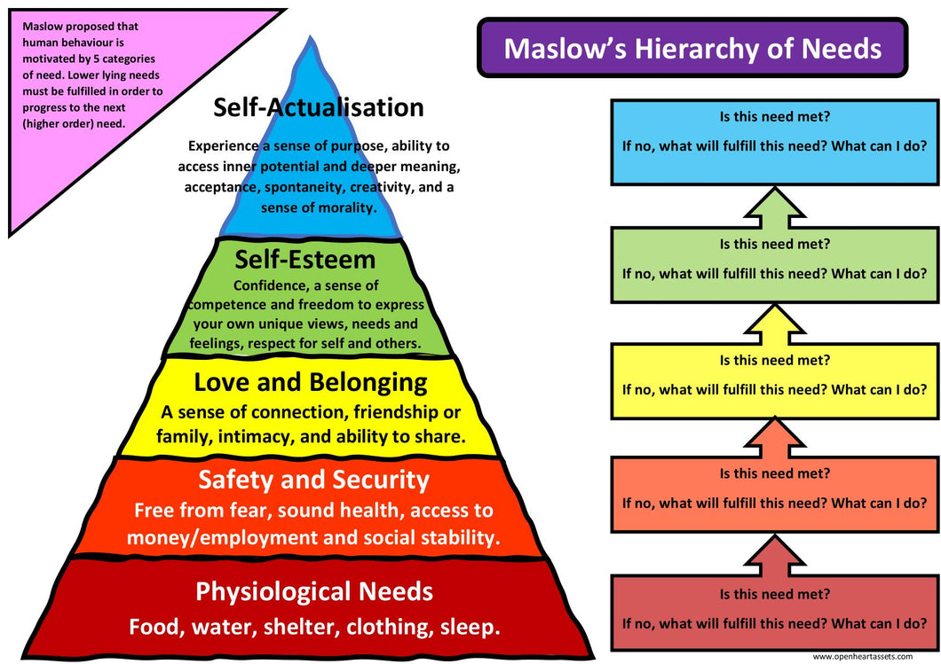 Maslow Hieracrchy Handout