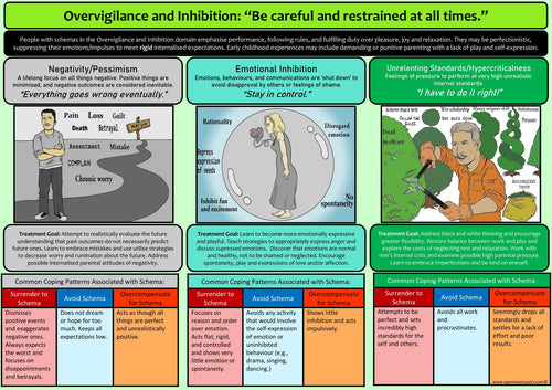 Schema Handout - Overvigilance and Inhibition Part 5 Page 1