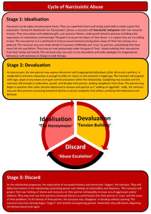 Cycle of Narcissistic Abuse